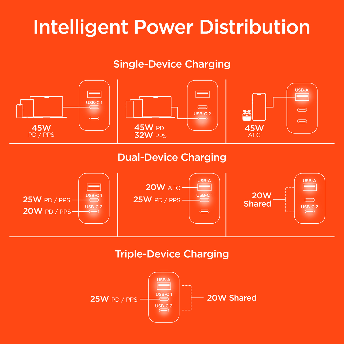HyperGear 45W USB-C PD PPS Tri-Port GaN Fast Wall Charger